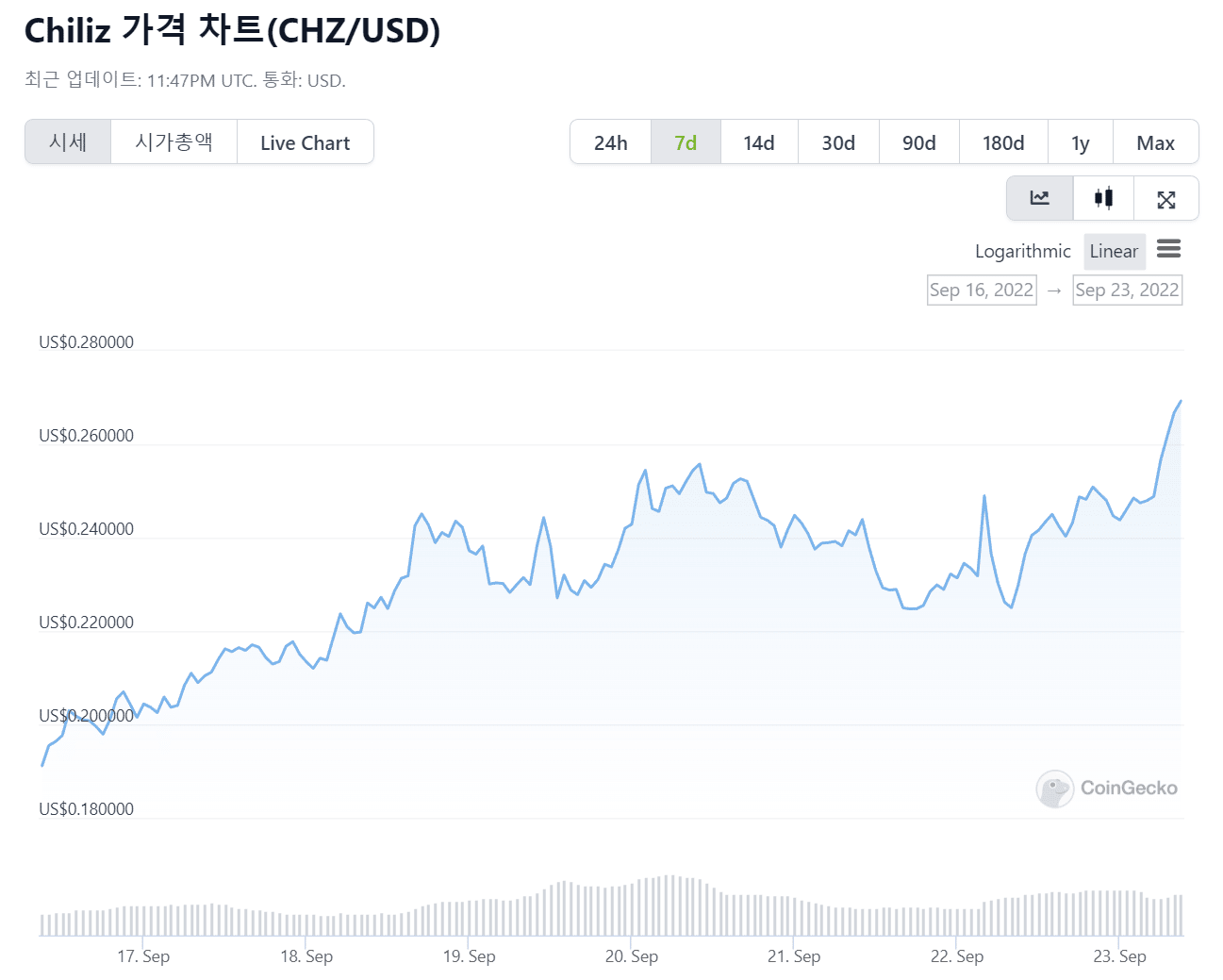 칠리즈 가격 차트