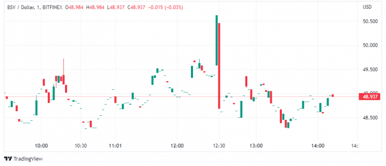 비트코인 SV 가격 차트
