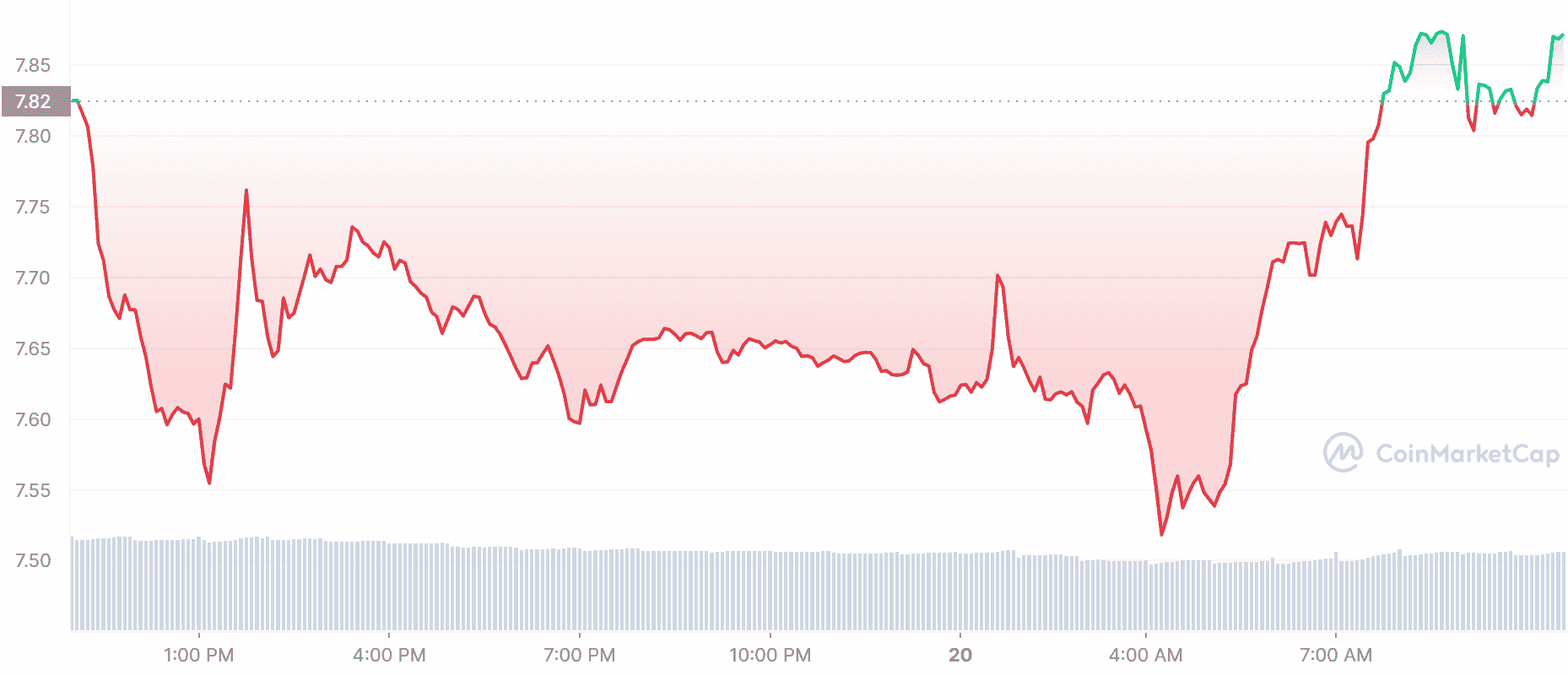 Huobi price