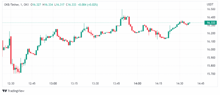 OKB 가격 차트