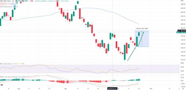 S&P 500 차트, 비트코인