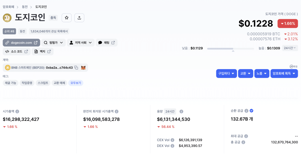 도지코인 토크노믹스