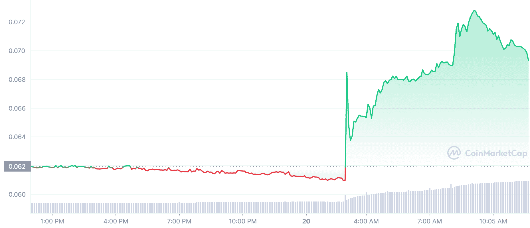 chain price