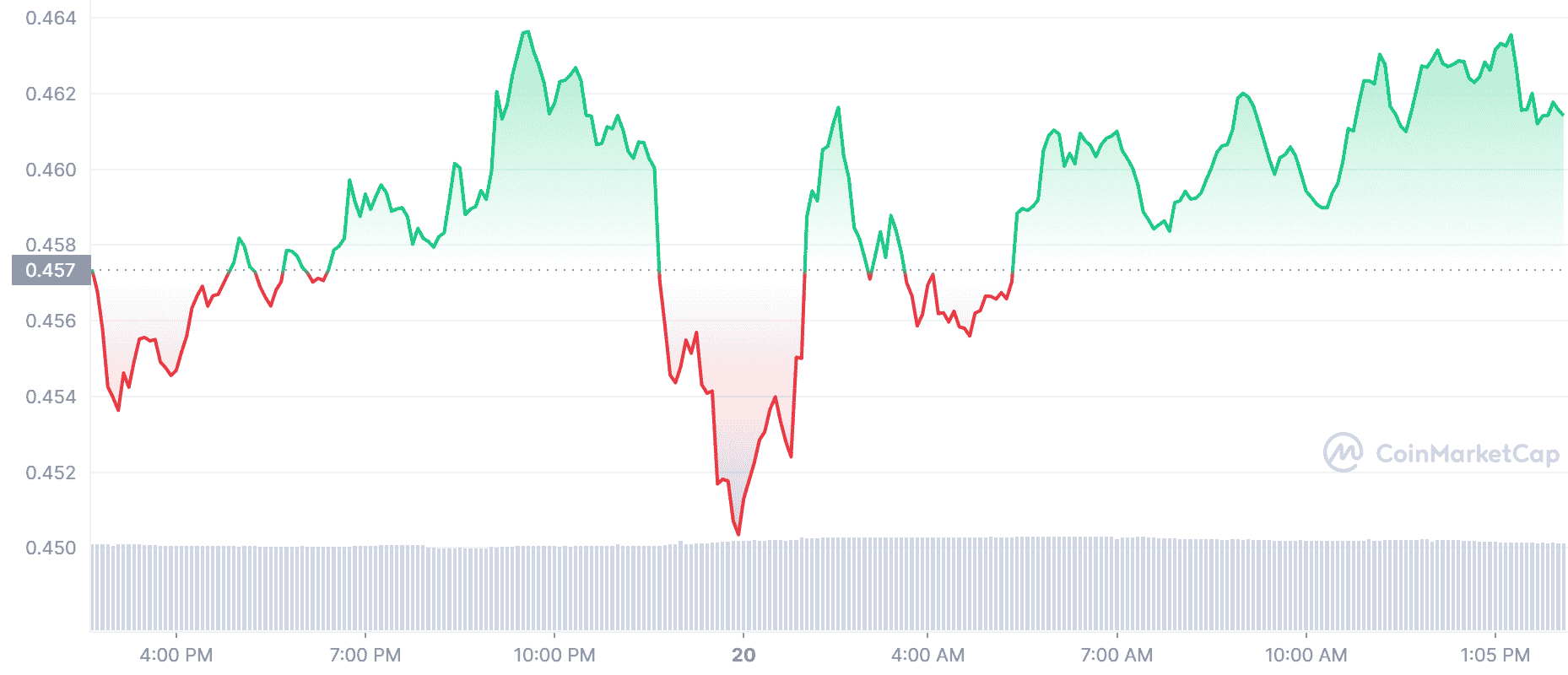 XRP price