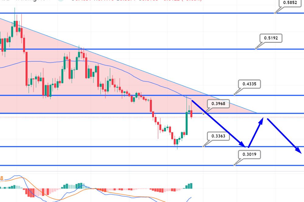 Cardano Price Chart