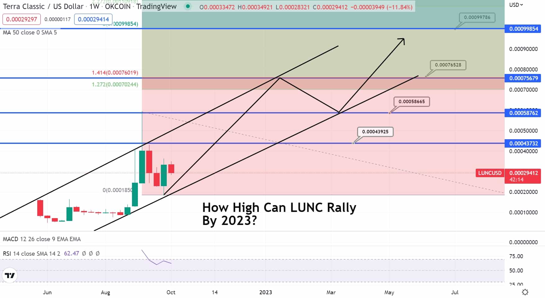 LUNC 가격 차트