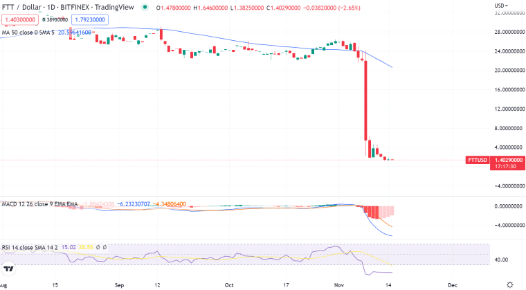 FTT 차트