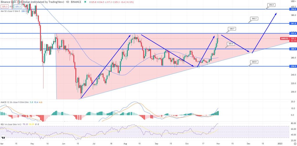 BNB와 USD의 가격 분석 차트