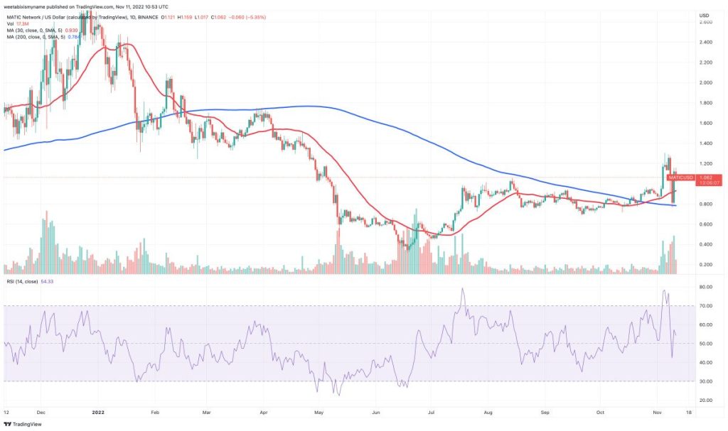 polygon price chart