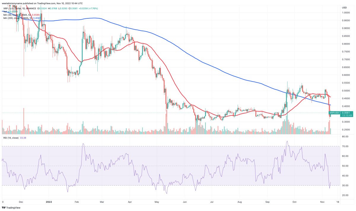 XRP 가격 차트