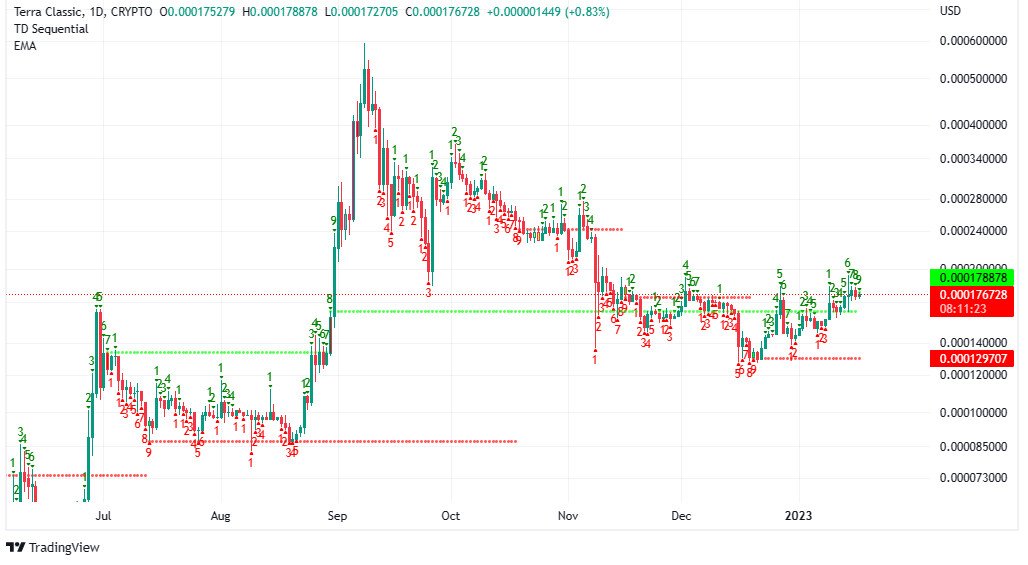LUNC/USD 일봉 차트