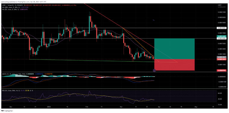 LUNA, 루나, 가격, Price, RSI, MACD