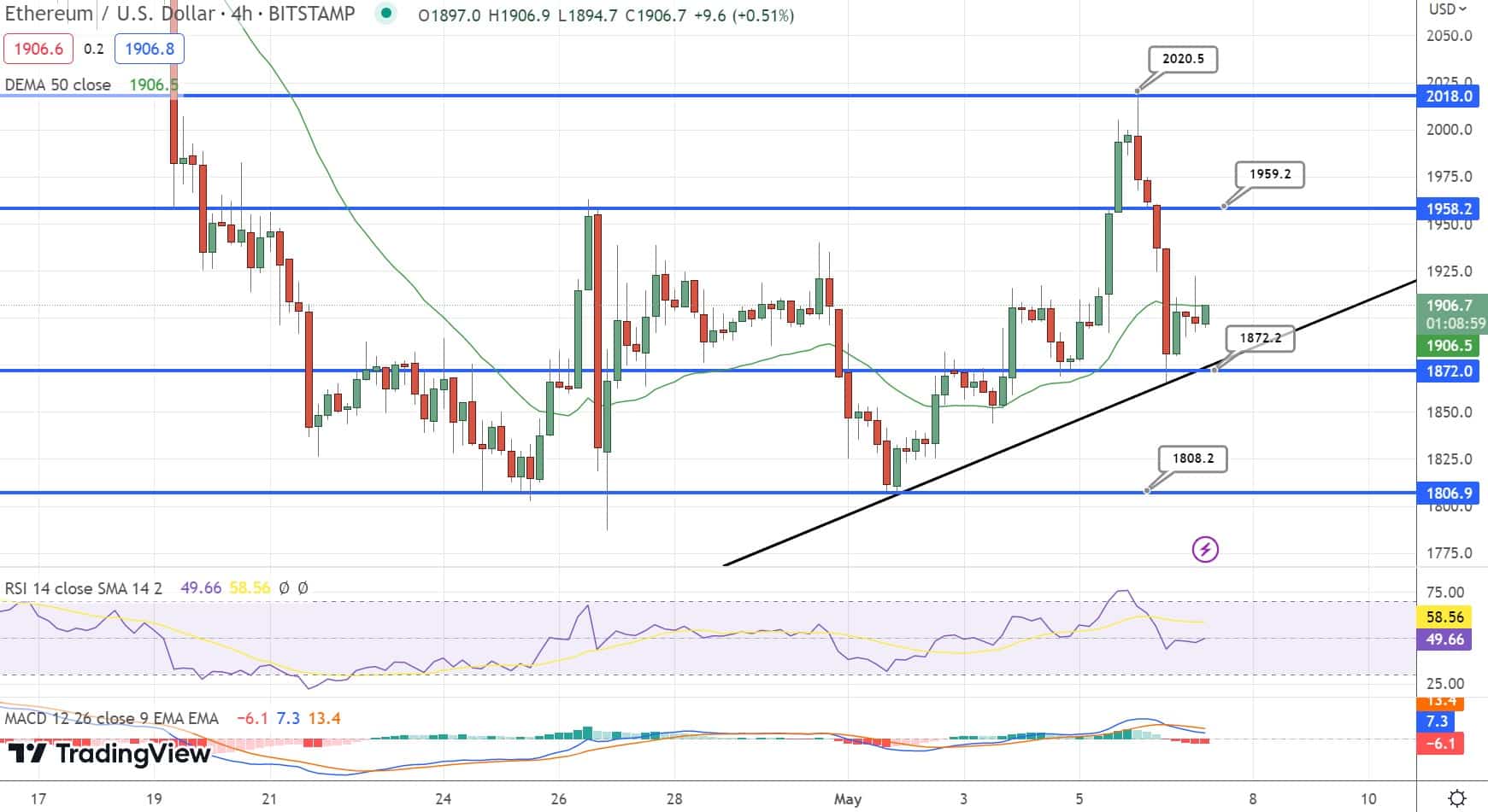 이더리움/USD 차트