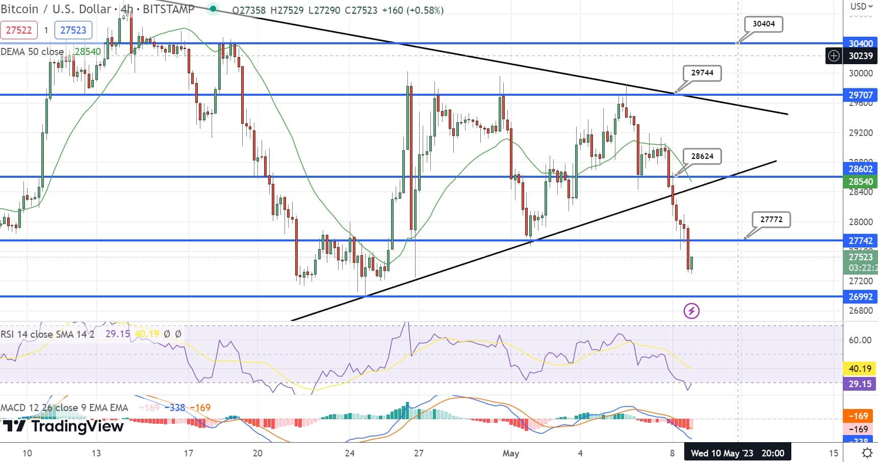 비트코인/USD 차트