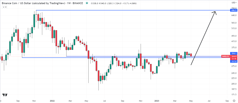 BNB 가격 차트