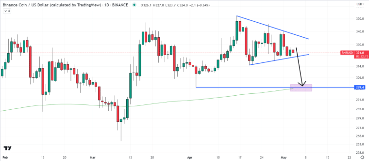 BNB 가격 차트