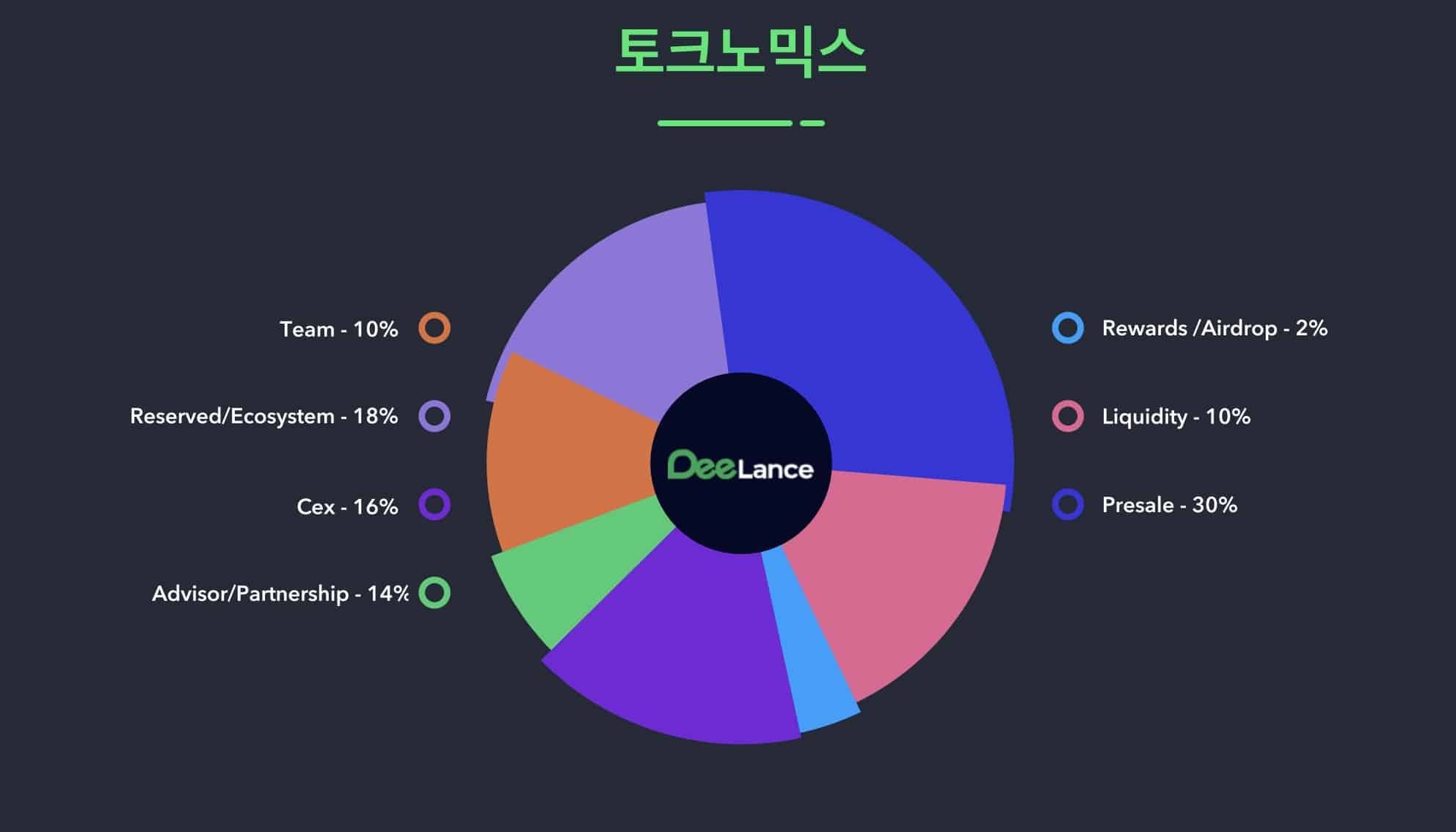 디랜스 토큰노믹스