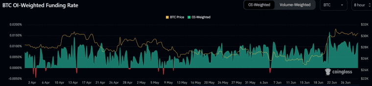 BTC 가중금리