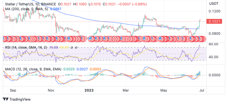 XLM/USDT