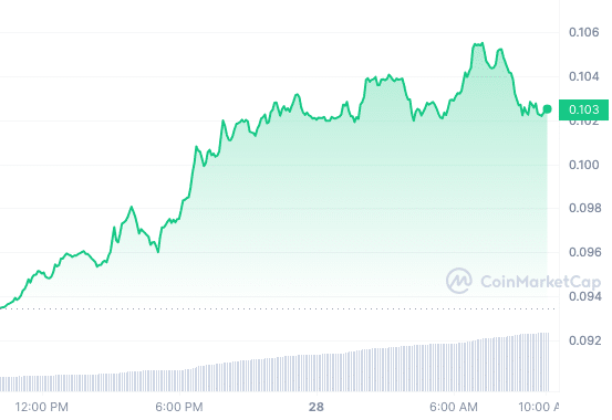 XLM 가격 차트