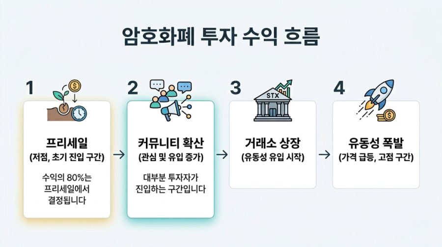 암호화폐 투자 수익 흐름