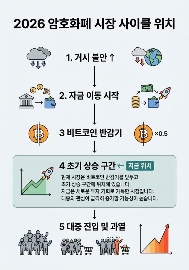 2026년 암호화폐 시장 사이클
